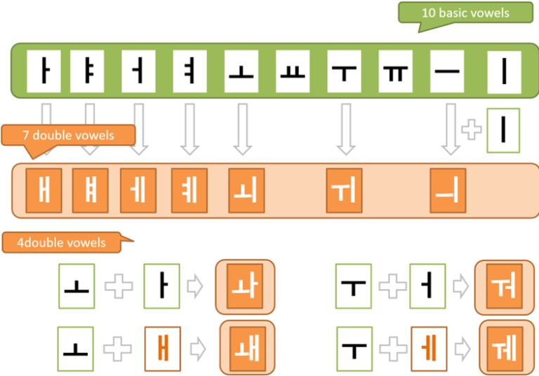 Double Vowels – ClassKorea